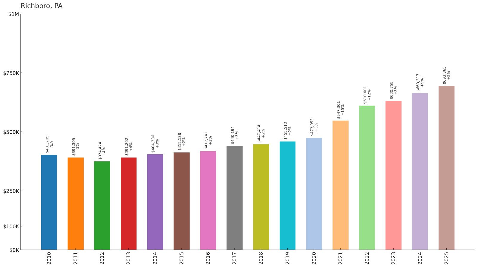 Richboro โ Home Price History Chart