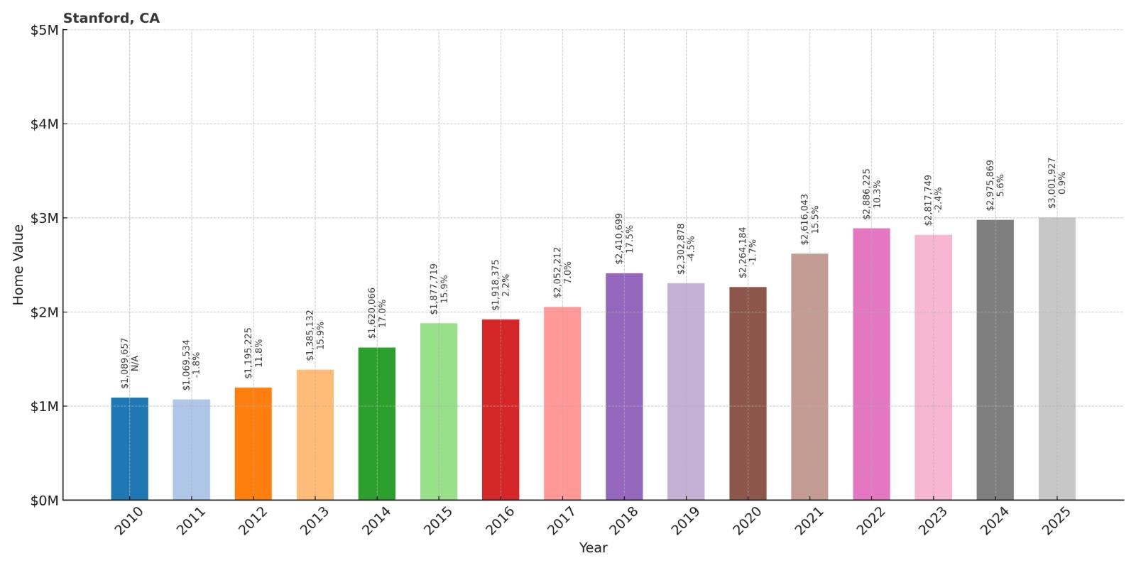 Stanford Home Price History Chart