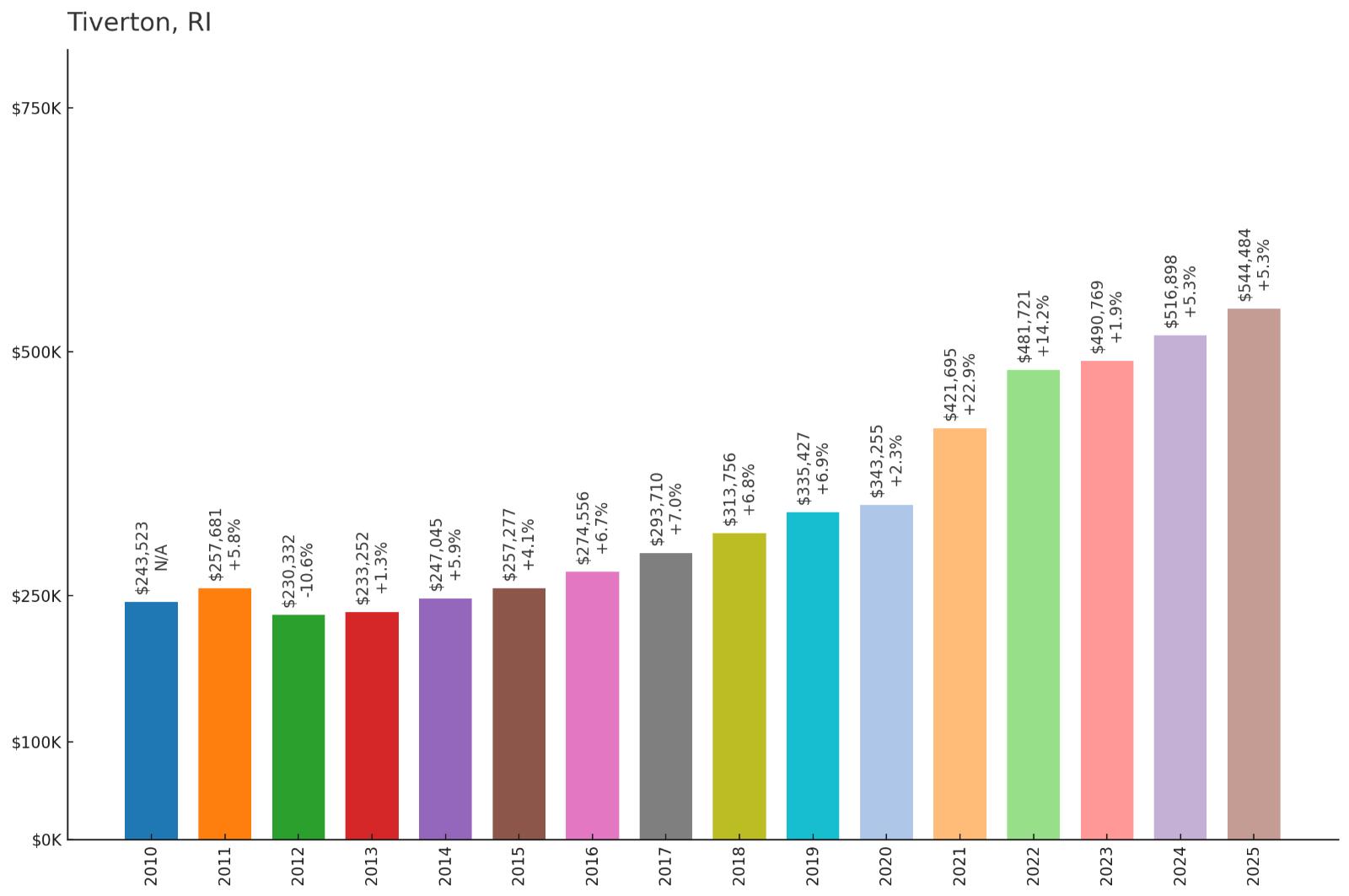 Tiverton โ Home Price History Chart