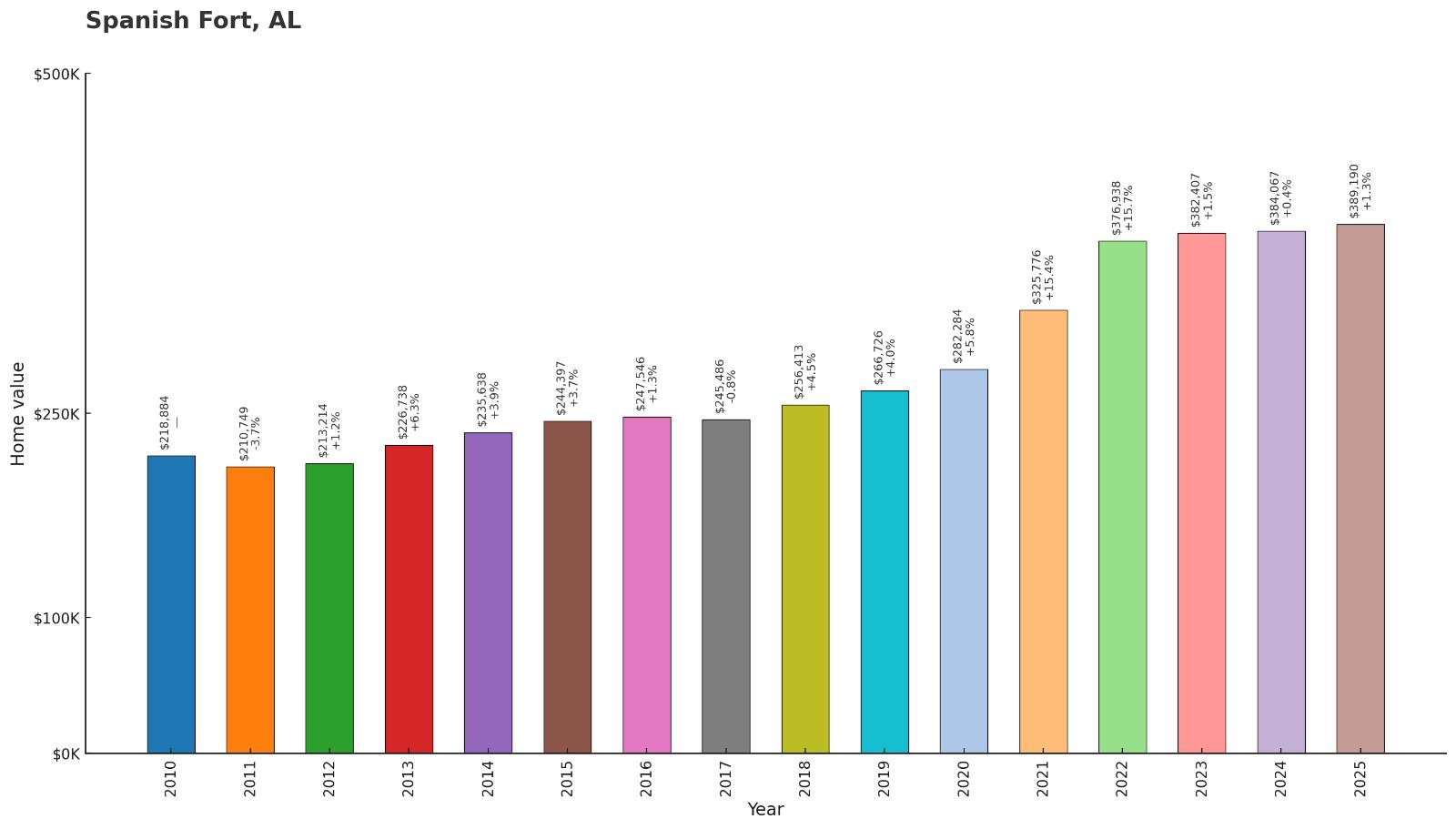 Spanish Fort – Home Price History Chart