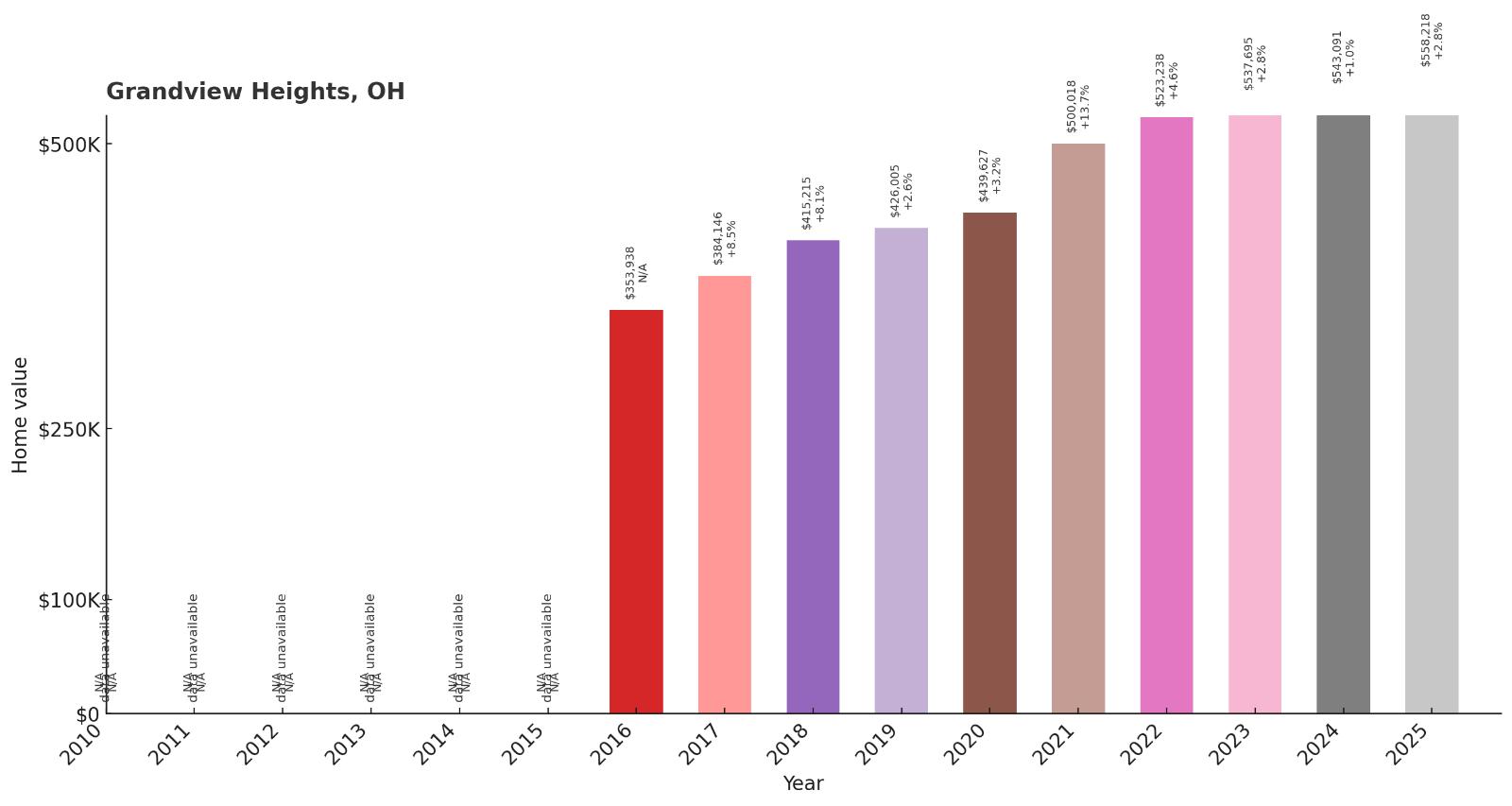 Grandview Heights – Home Price History Chart