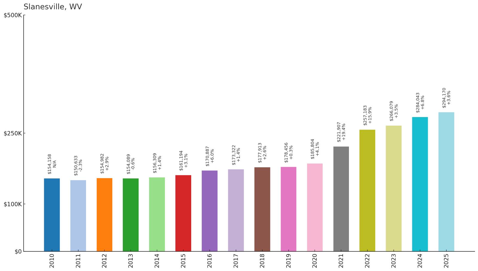 Slanesville – Home Price History Chart