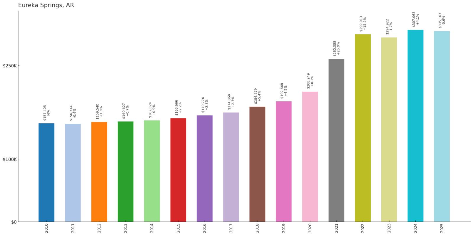 Eureka Springs – Home Price History Chart