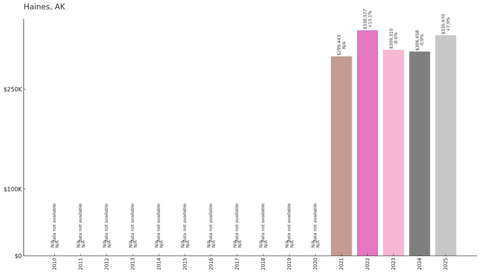 Haines Home Price History Chart