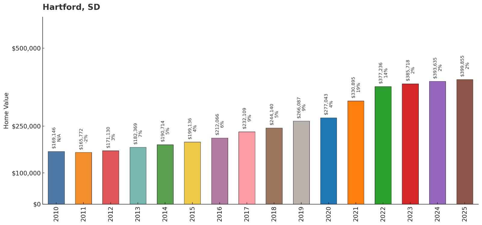 Hartford โ Home Price History Chart
