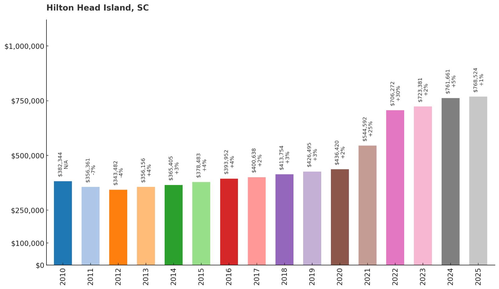 Hilton Head Island – Home Price History Chart