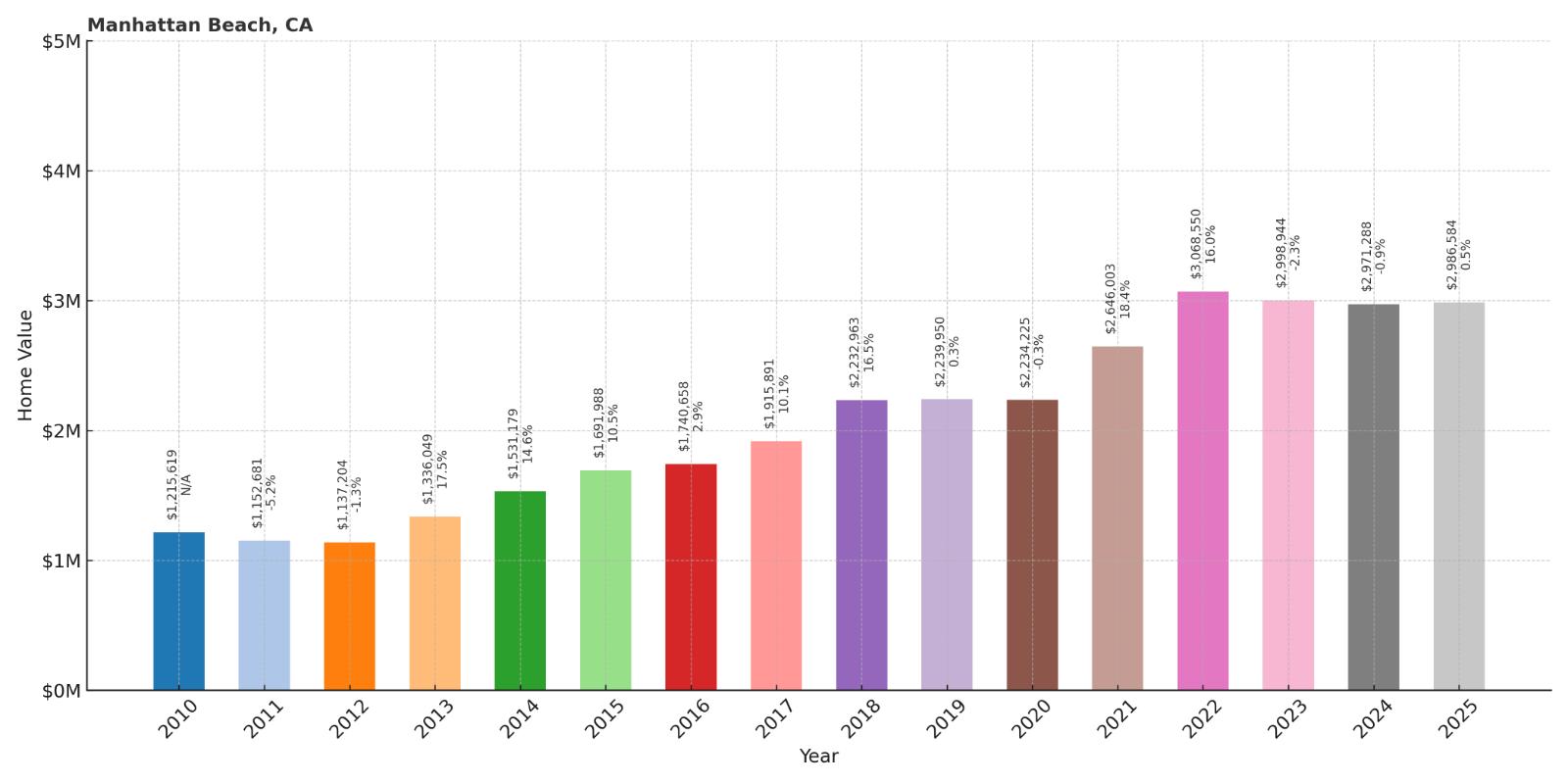 Manhattan Beach Home Price History Chart