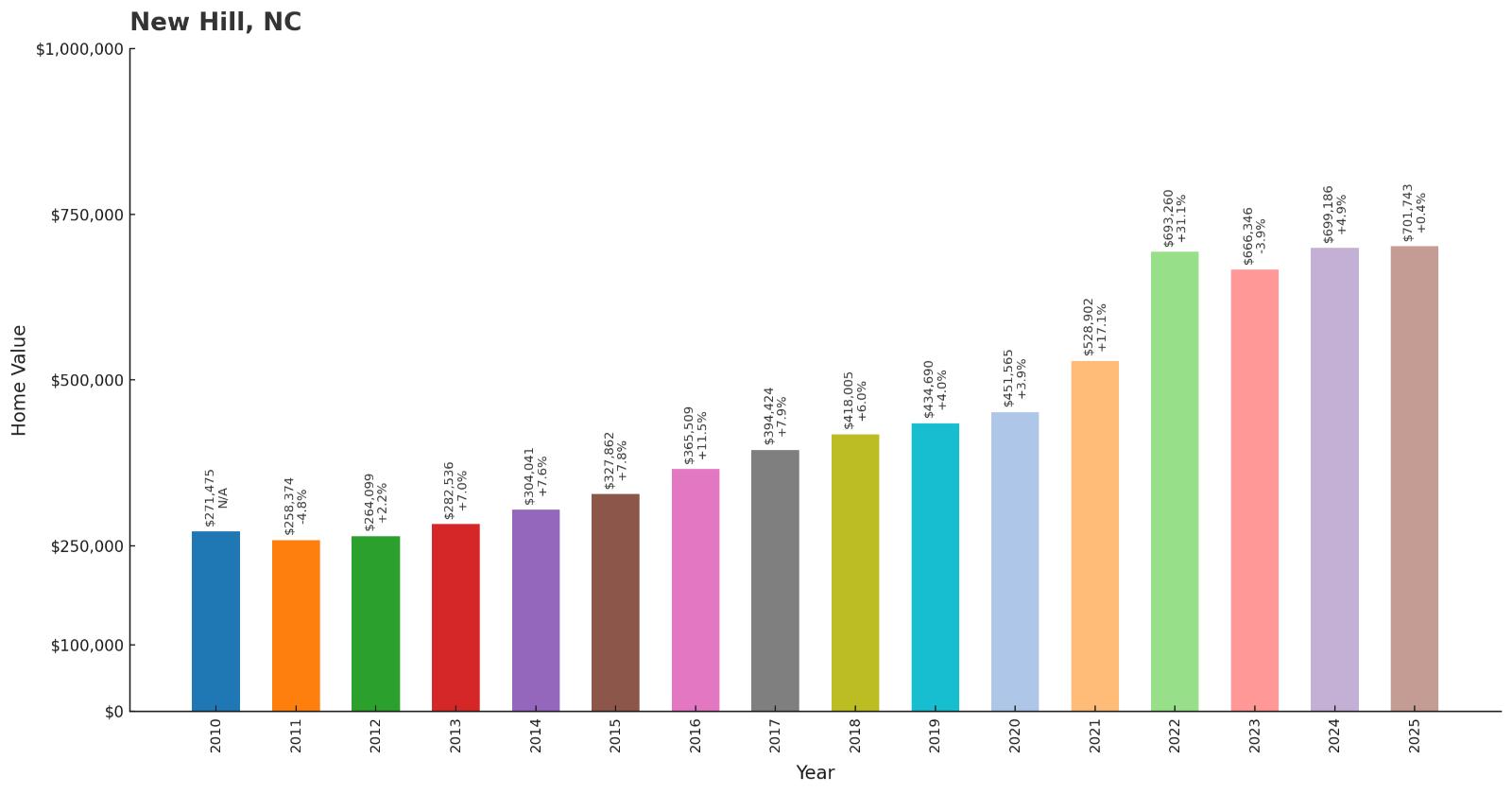 New Hill – Home Price History Chart