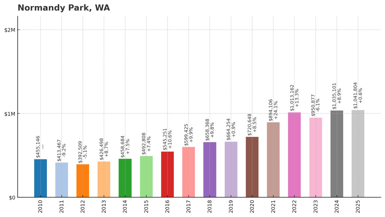 Normandy Park Home Price History Chart