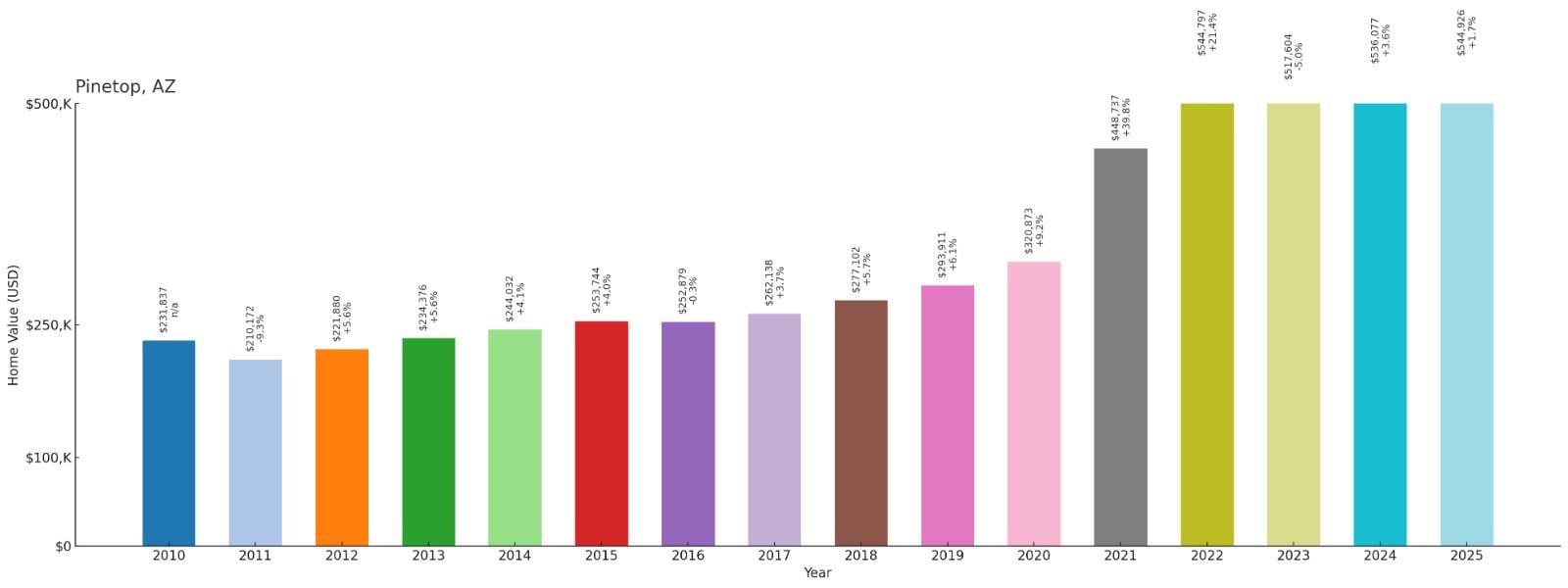 Pinetop – Home Price History Chart