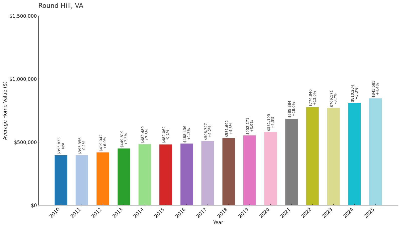 Round Hill – Home Price History Chart