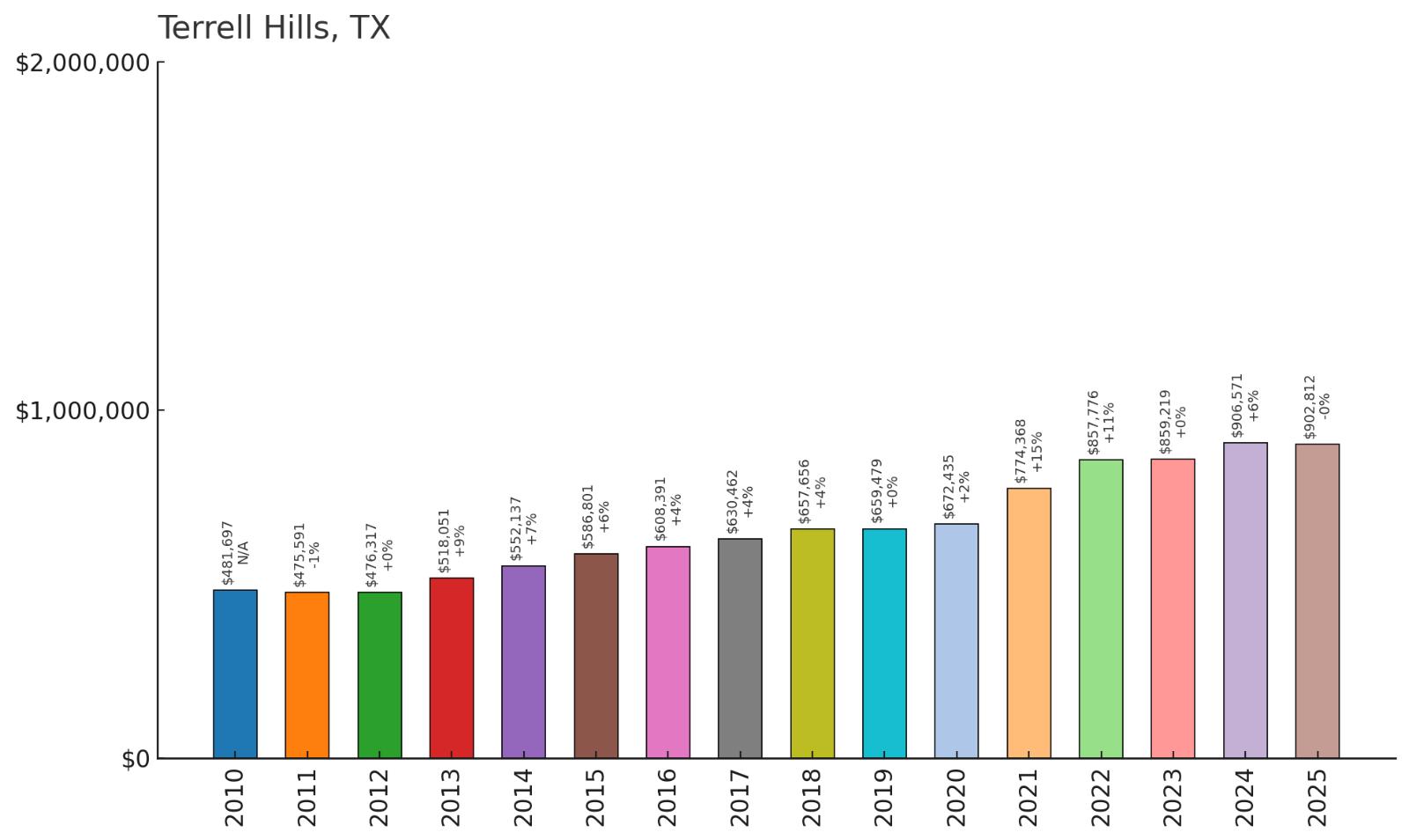 Terrell Hills โ Home Price History Chart