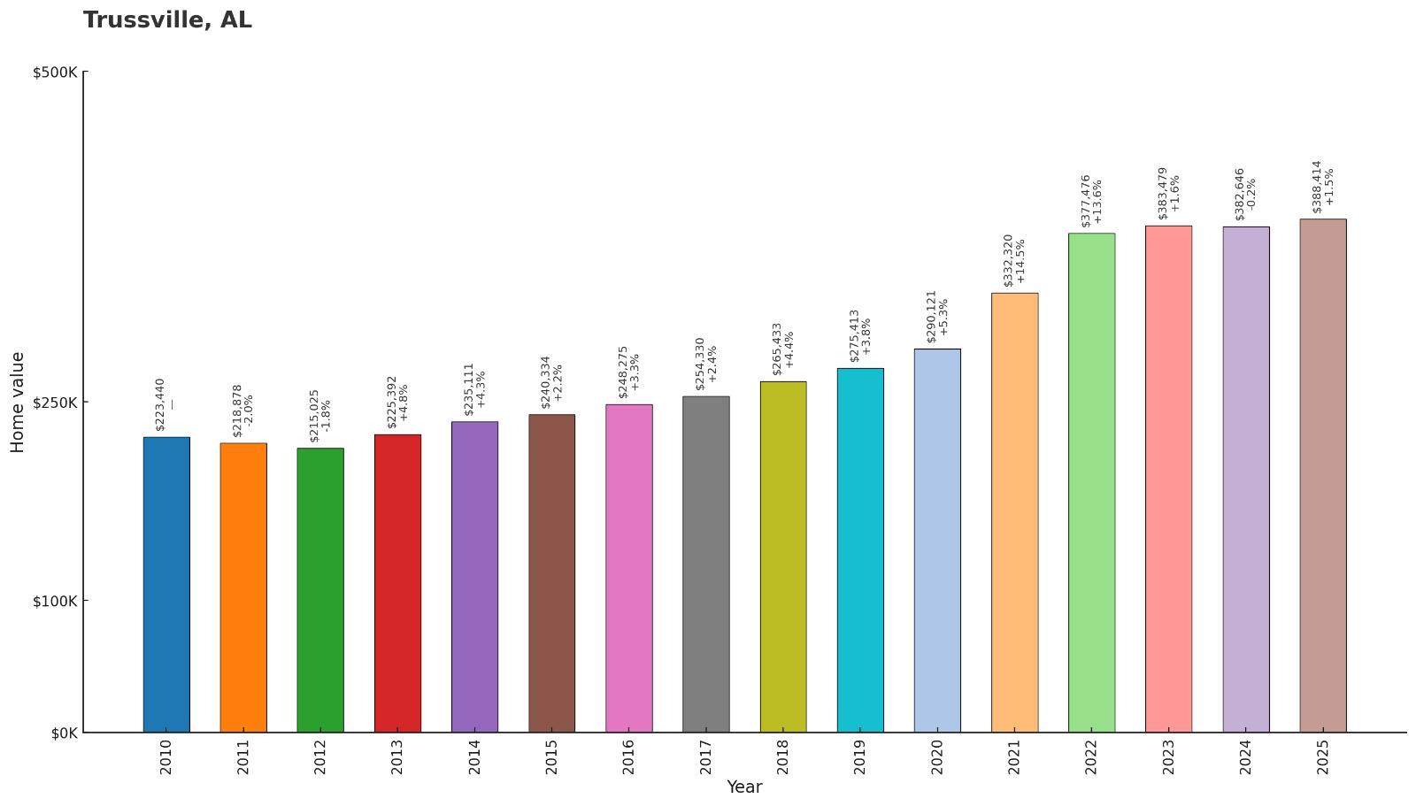 Trussville – Home Price History Chart