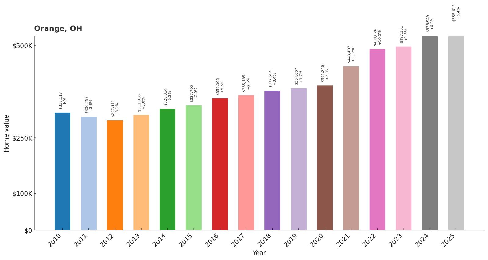 Orange – Home Price History Chart