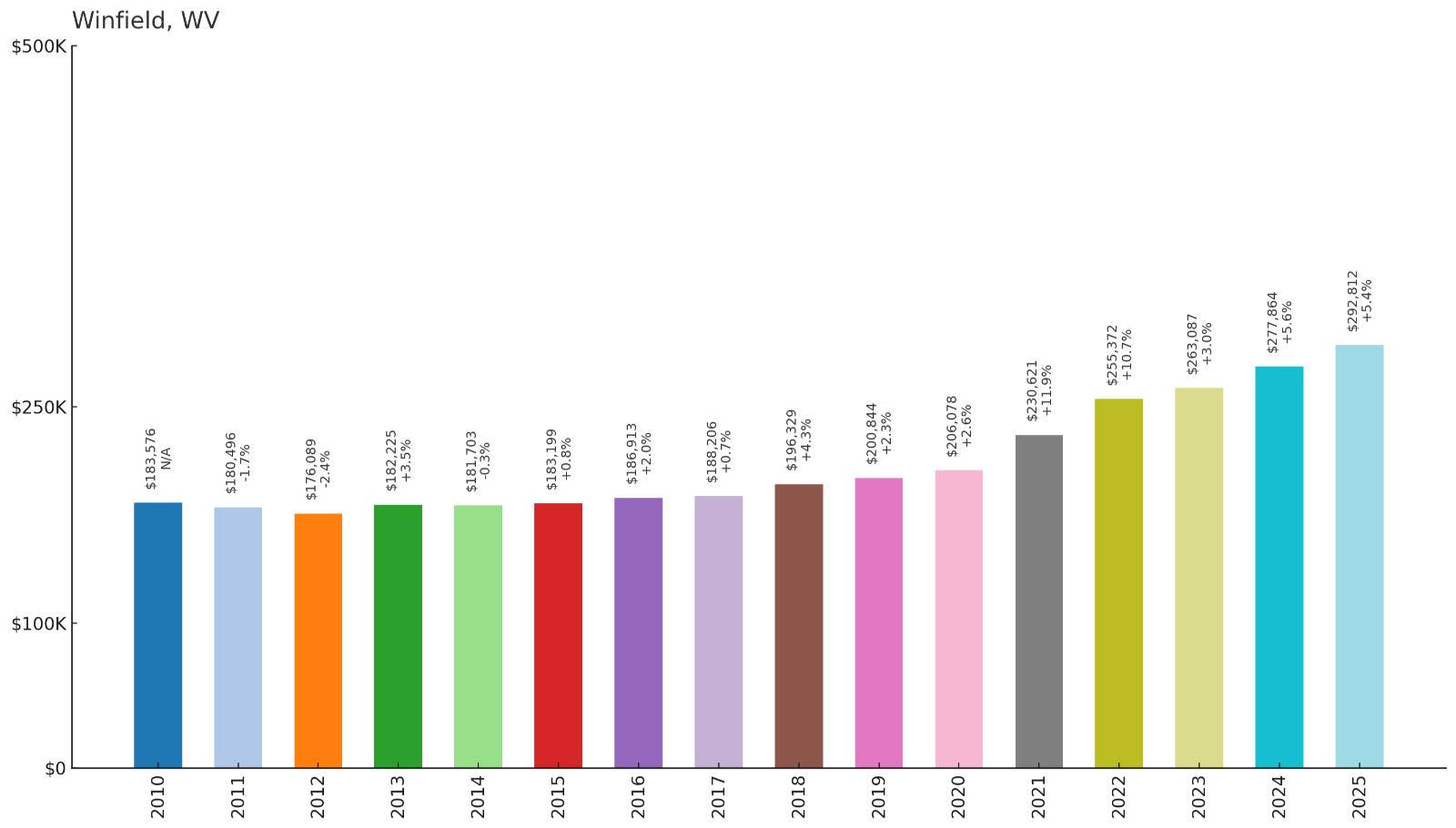 Winfield – Home Price History Chart