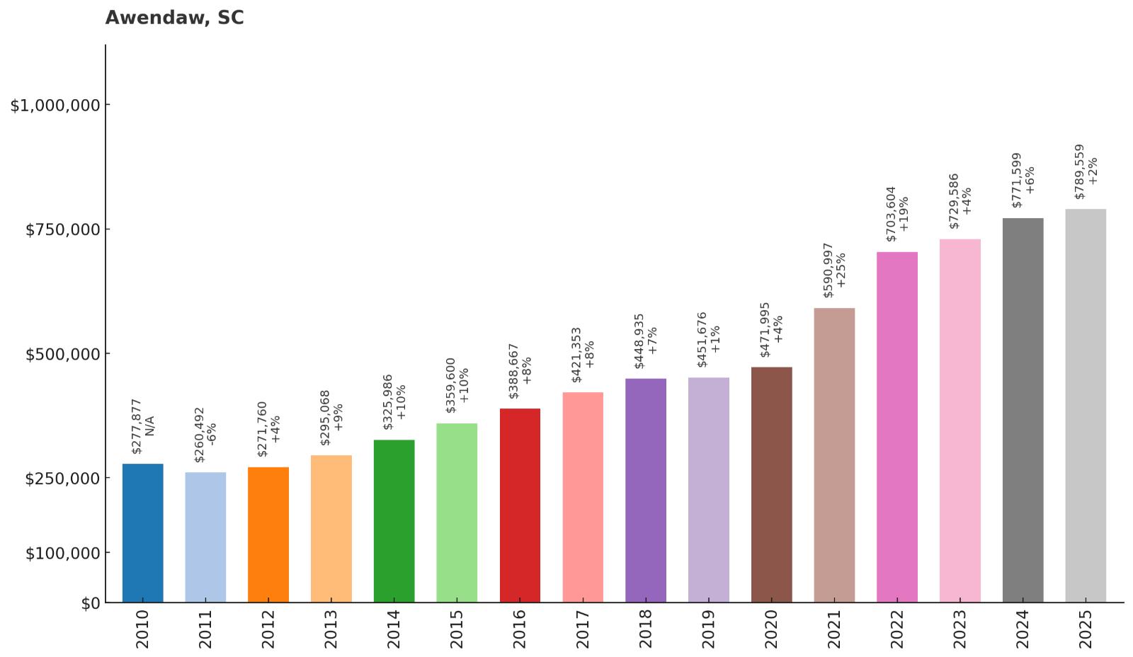 Awendaw – Home Price History Chart