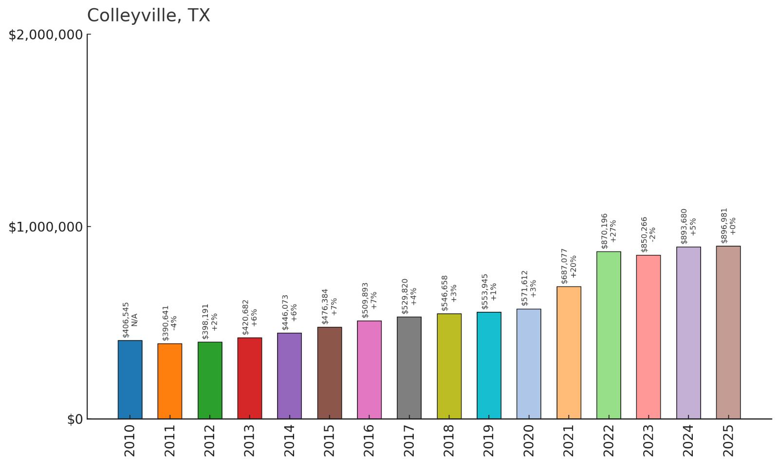 Colleyville โ Home Price History Chart