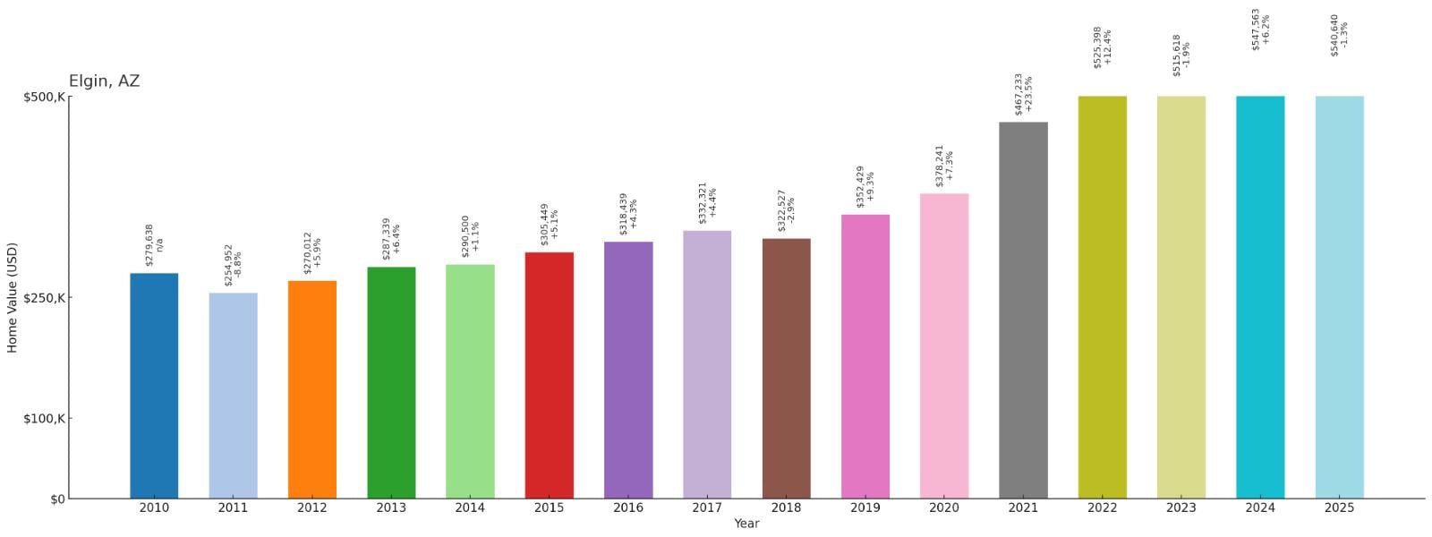 Elgin – Home Price History Chart