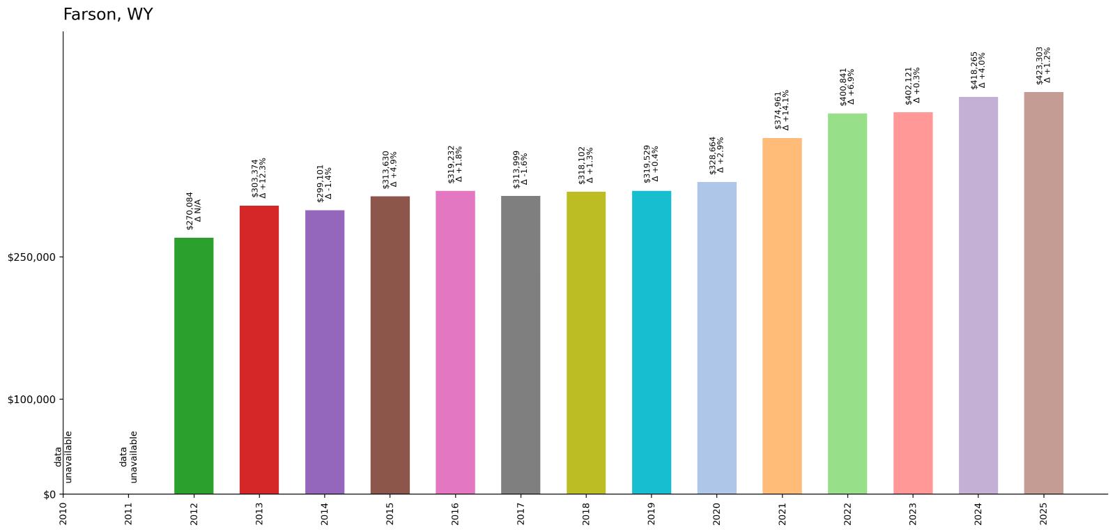 Farson – Home Price History Chart
