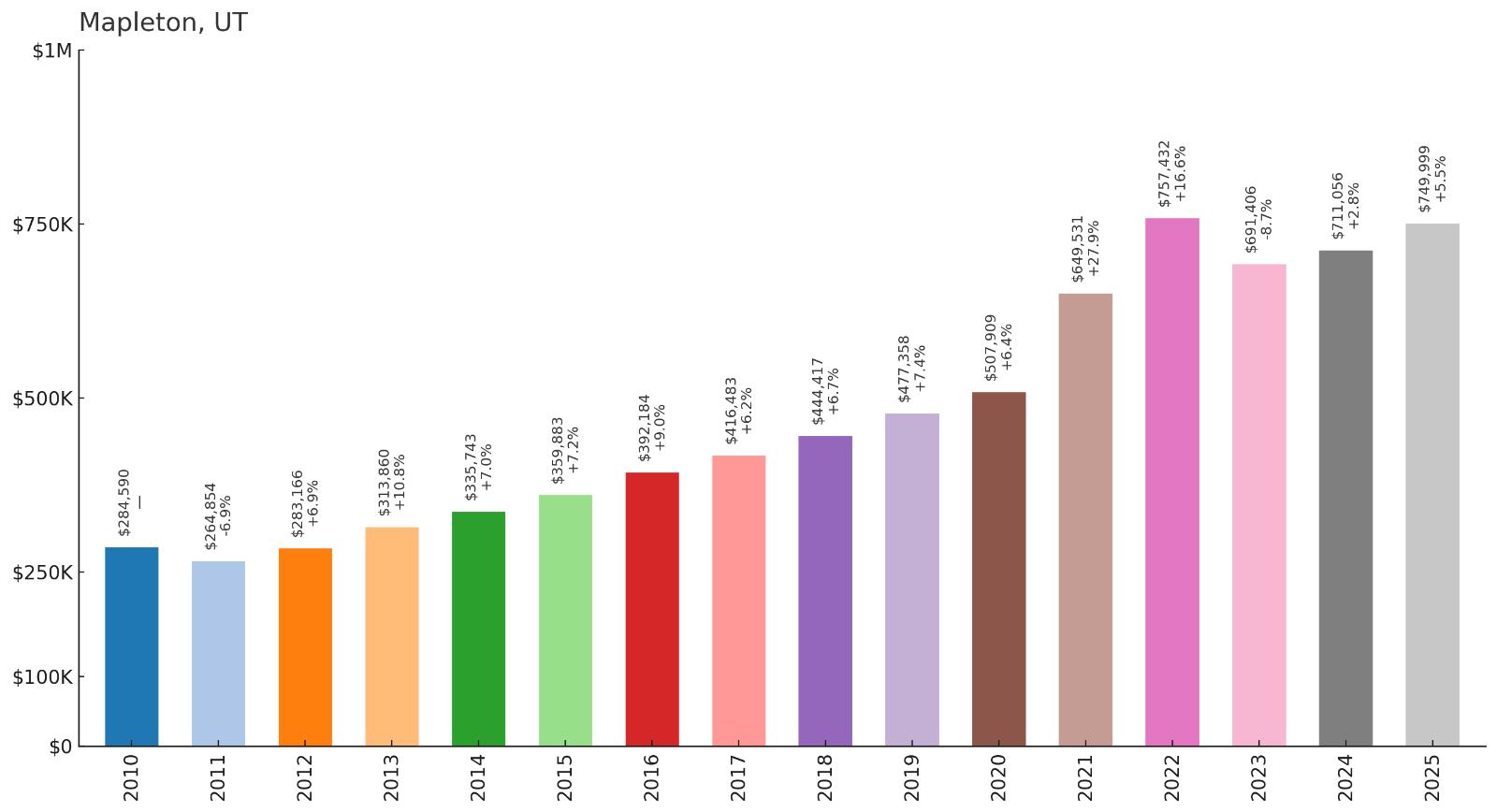 Mapleton โ Home Price History Chart