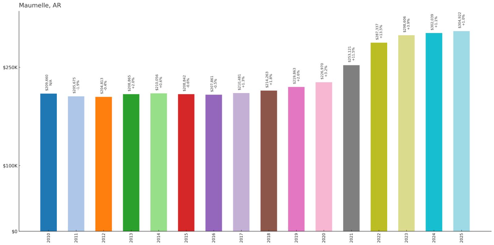 Maumelle – Home Price History Chart