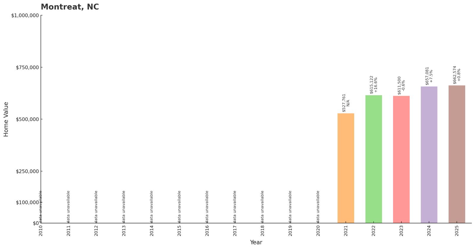 Montreat – Home Price History Chart