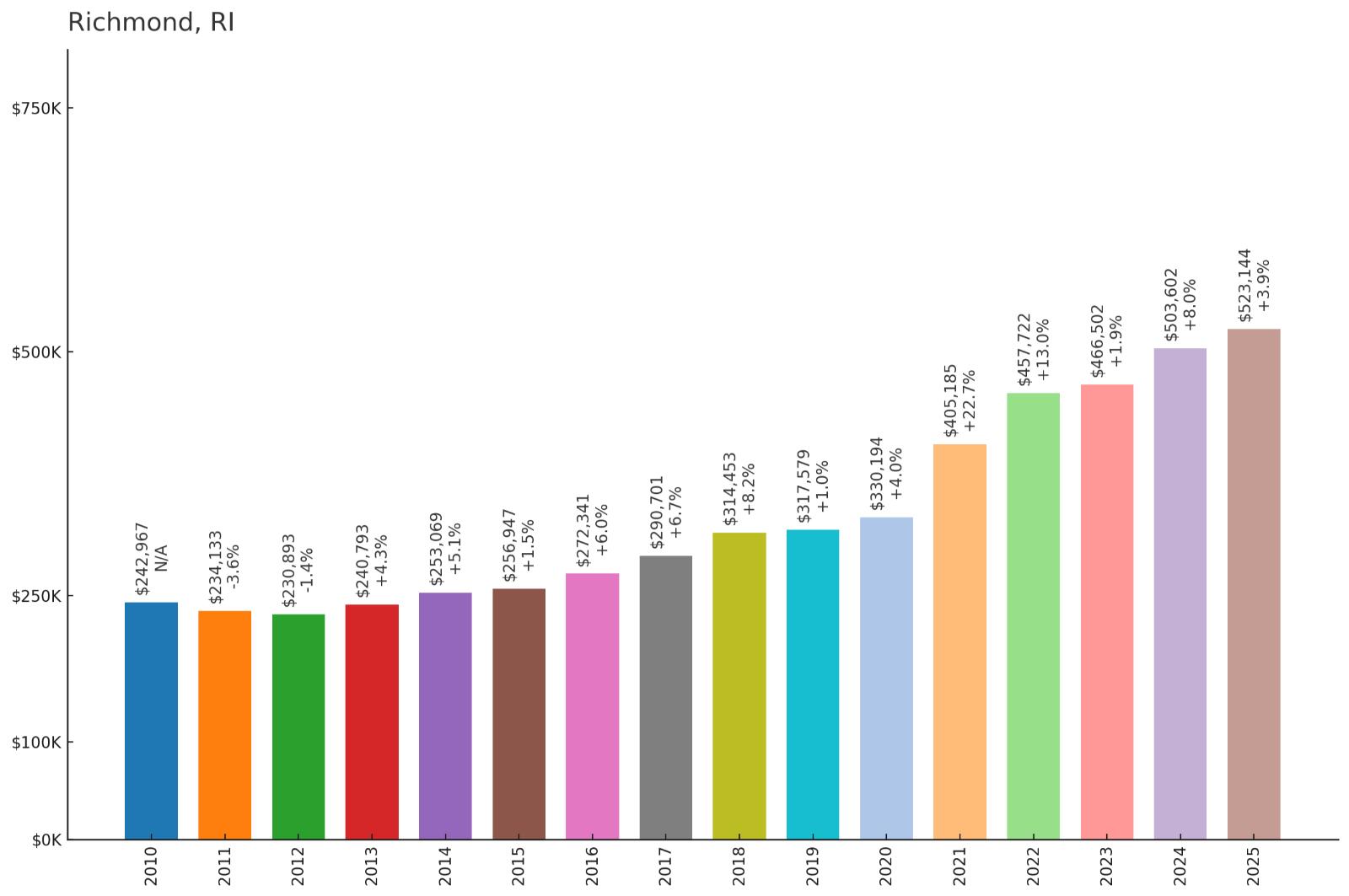 Richmond โ Home Price History Chart
