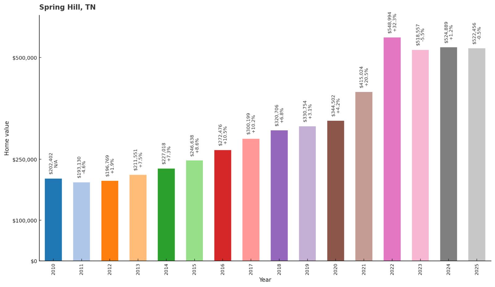 Spring Hill โ Home Price History Chart