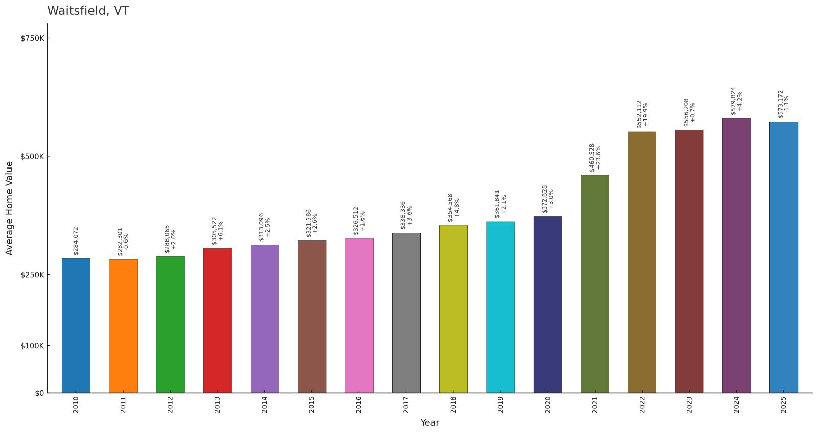 Waitsfield โ Home Price History Chart