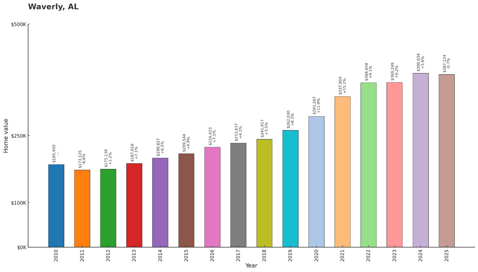 Waverly – Home Price History Chart