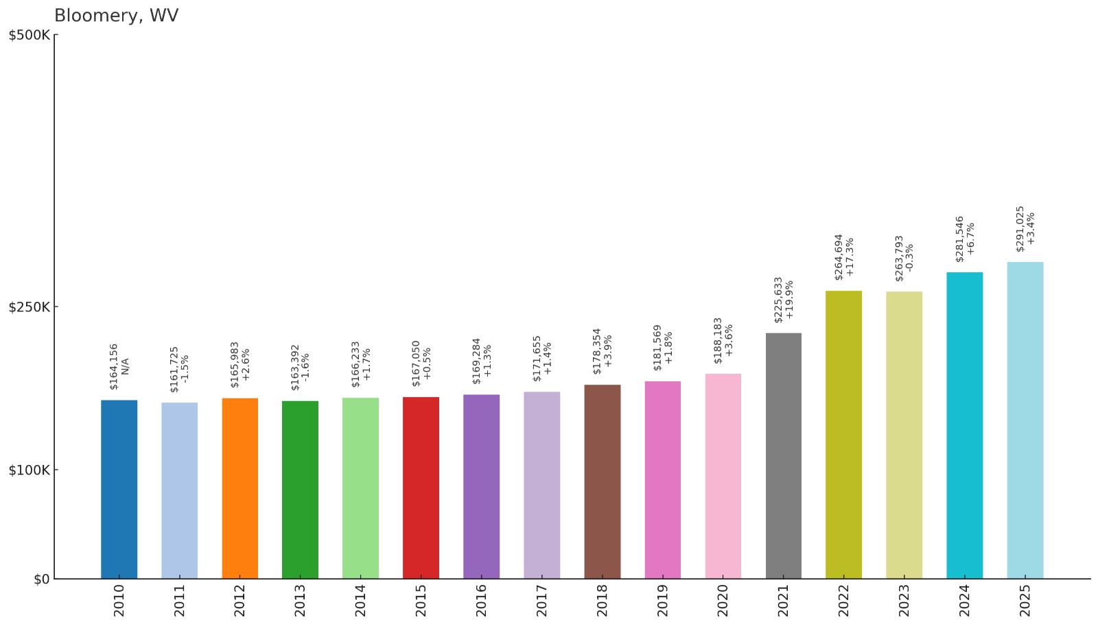 Bloomery – Home Price History Chart