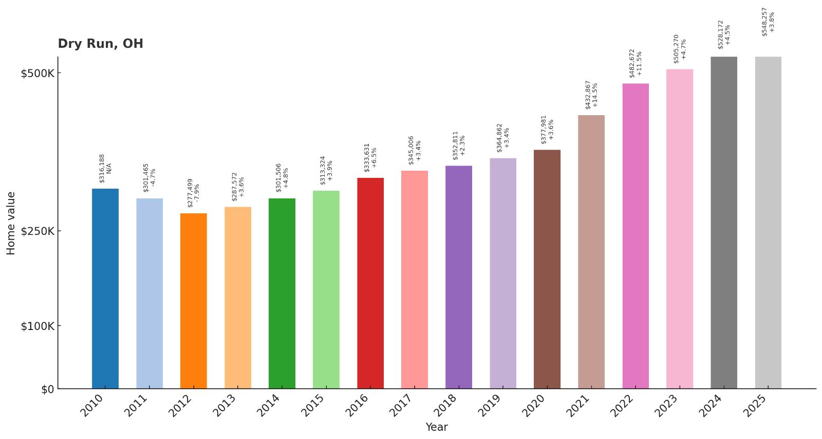 Dry Run – Home Price History Chart