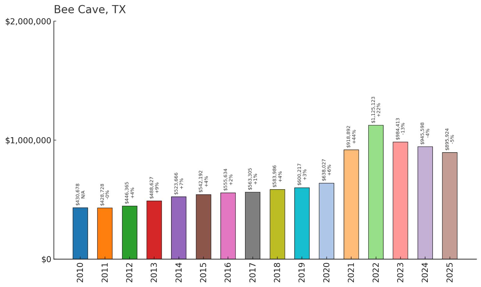 Bee Cave โ Home Price History Chart