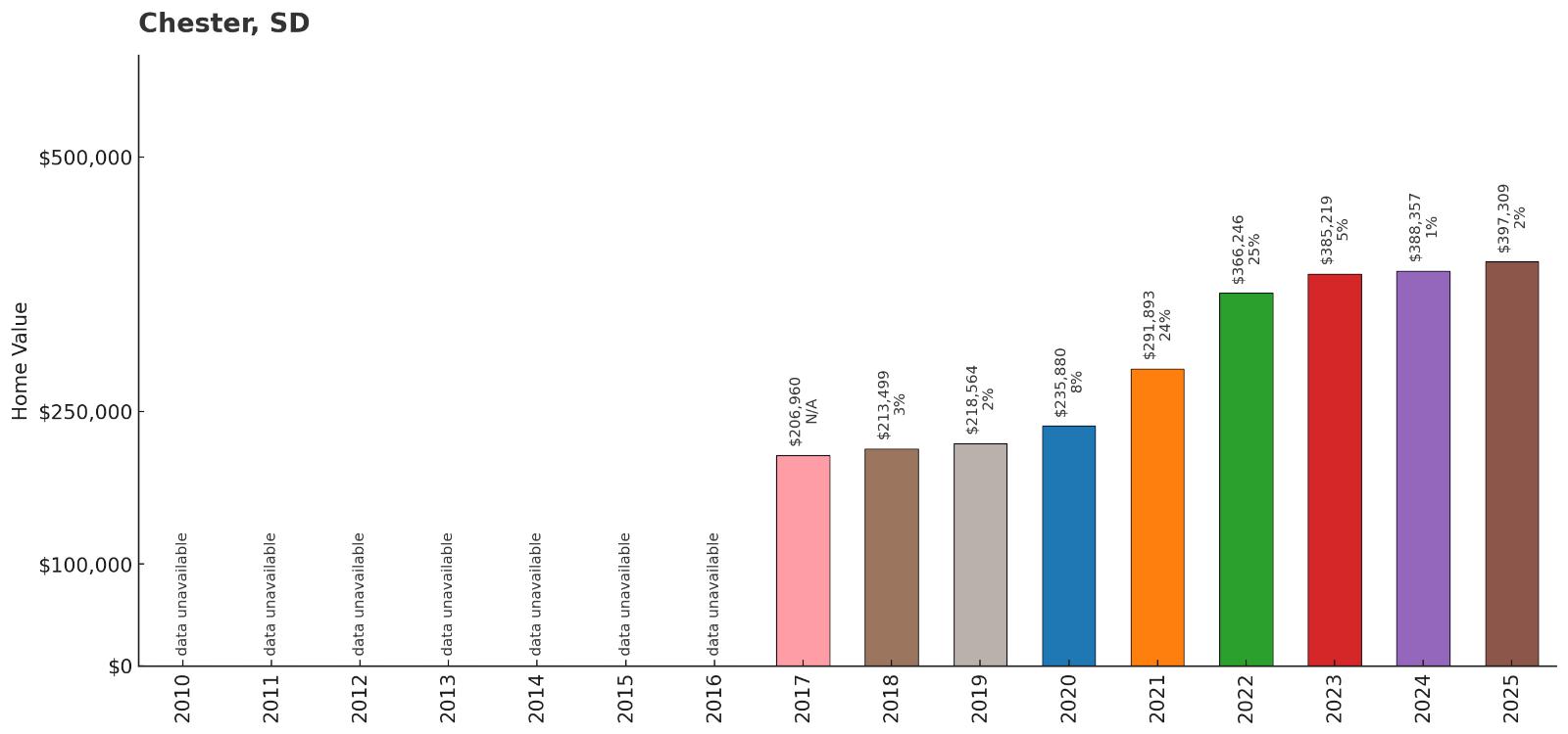 Chester โ Home Price History Chart
