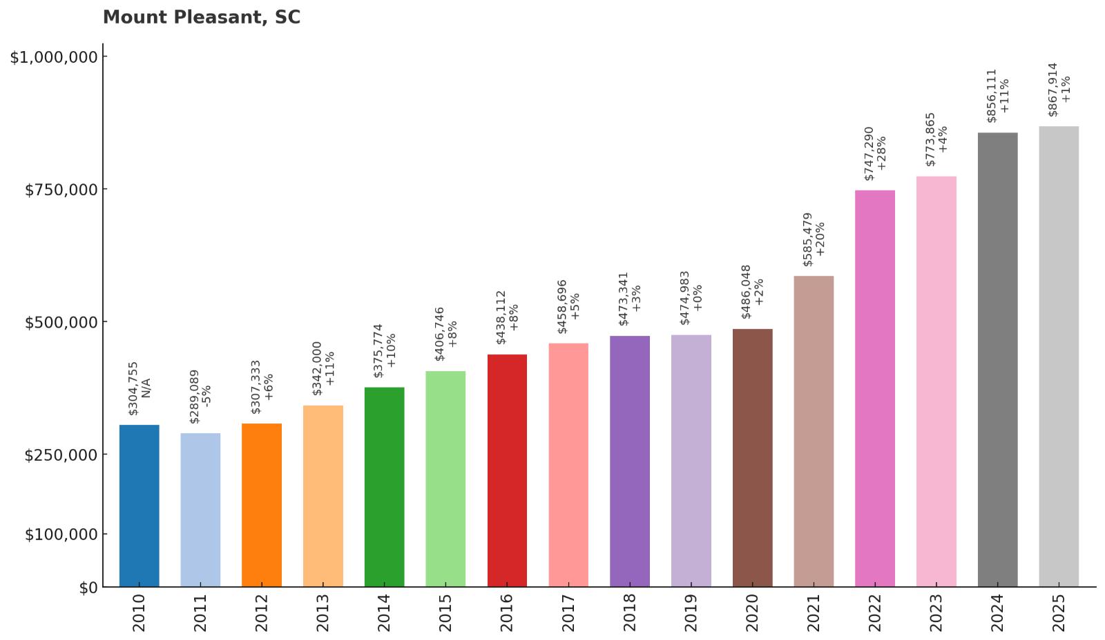 Mount Pleasant – Home Price History Chart