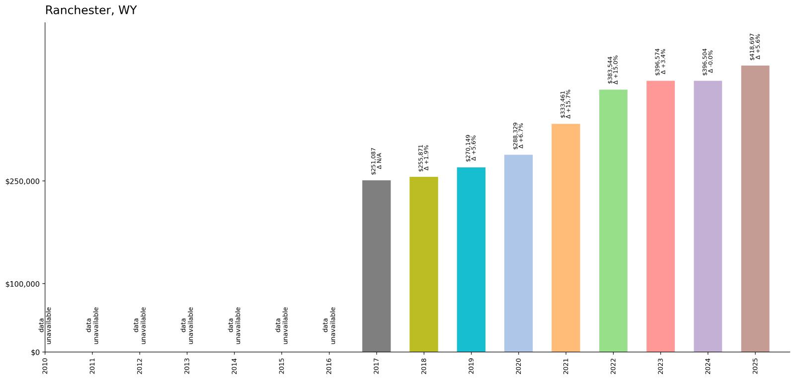 Ranchester – Home Price History Chart