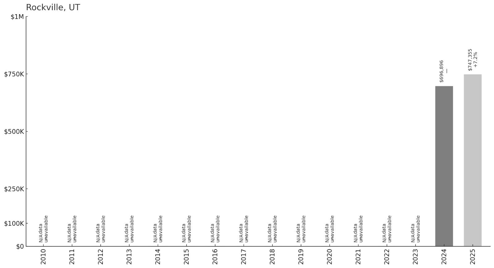 Rockville โ Home Price History Chart