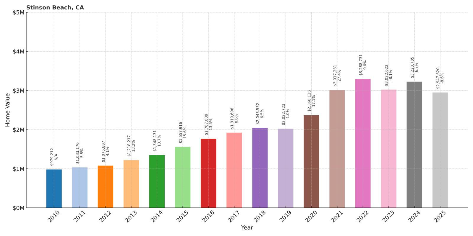 Stinson Beach Home Price History Chart