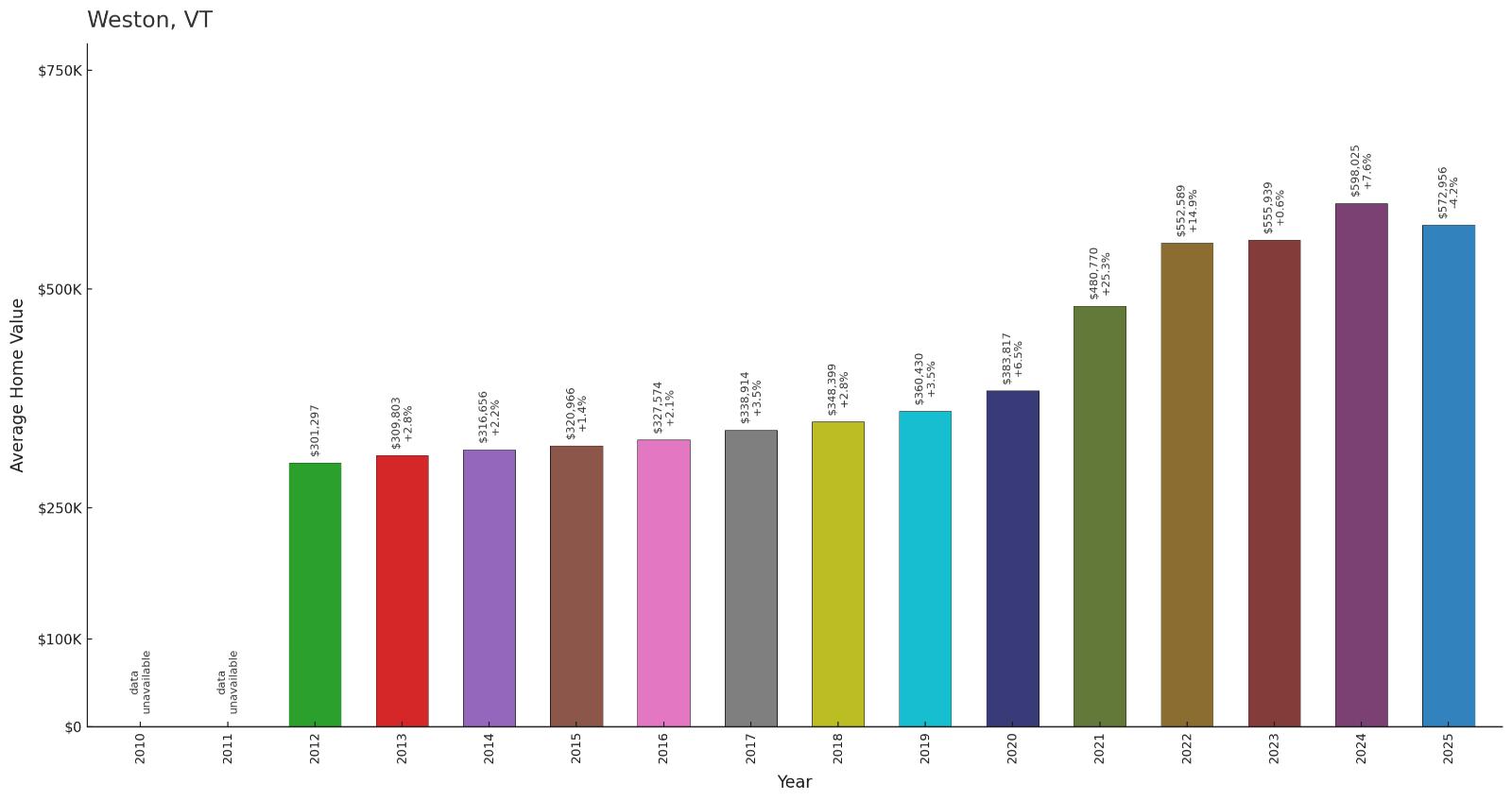 Weston โ Home Price History Chart