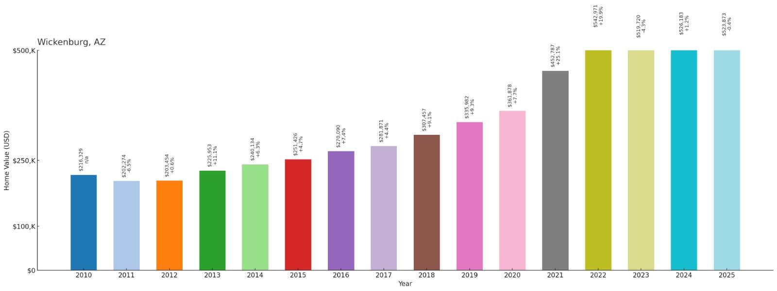 Wickenburg – Home Price History Chart