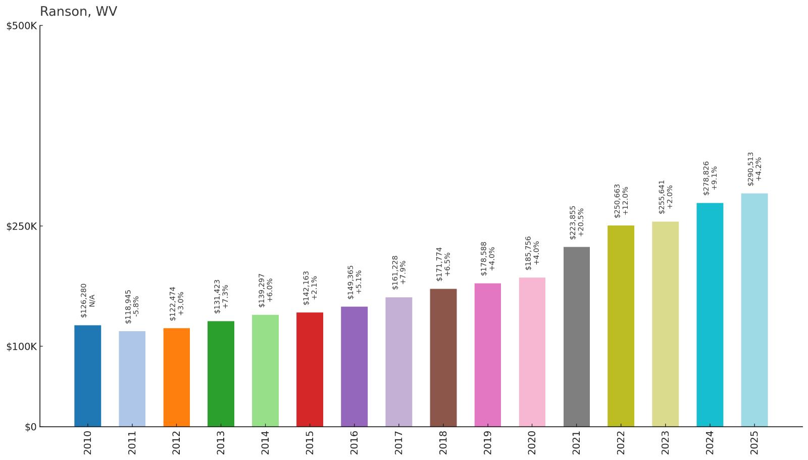 Ranson – Home Price History Chart