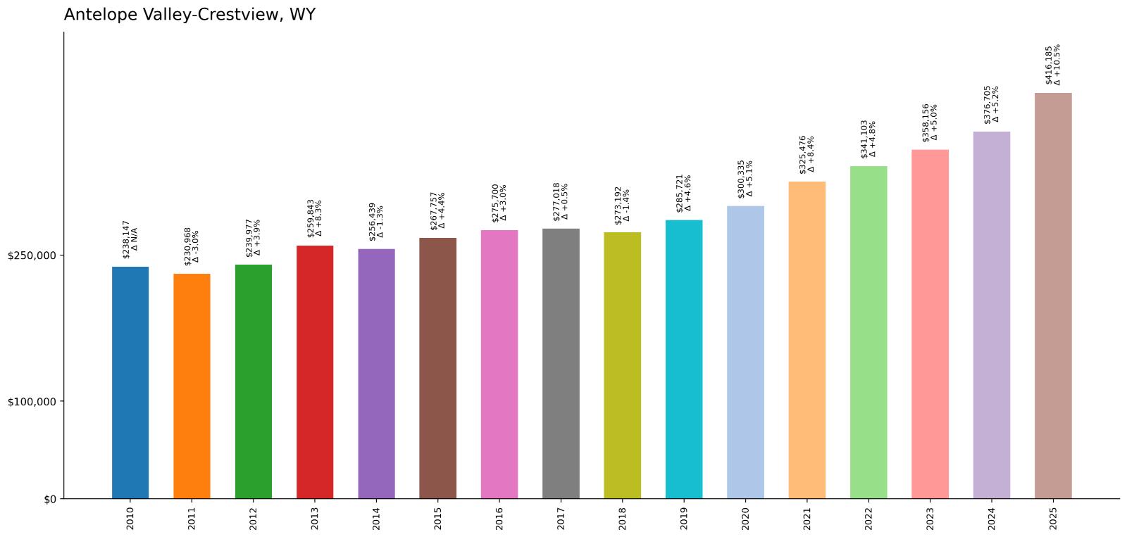 Antelope Valley-Crestview – Home Price History Chart