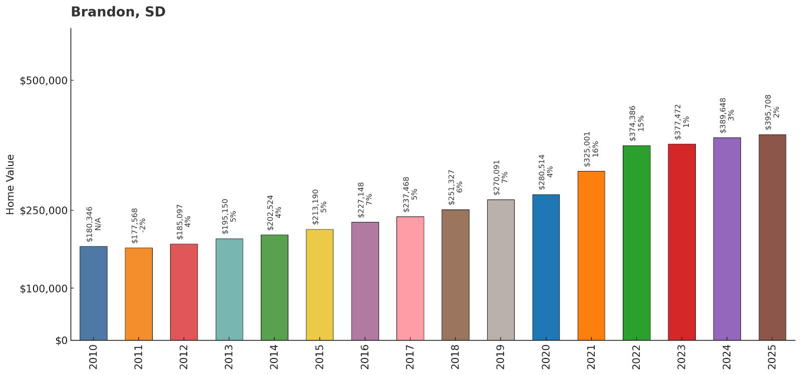 Brandon โ Home Price History Chart