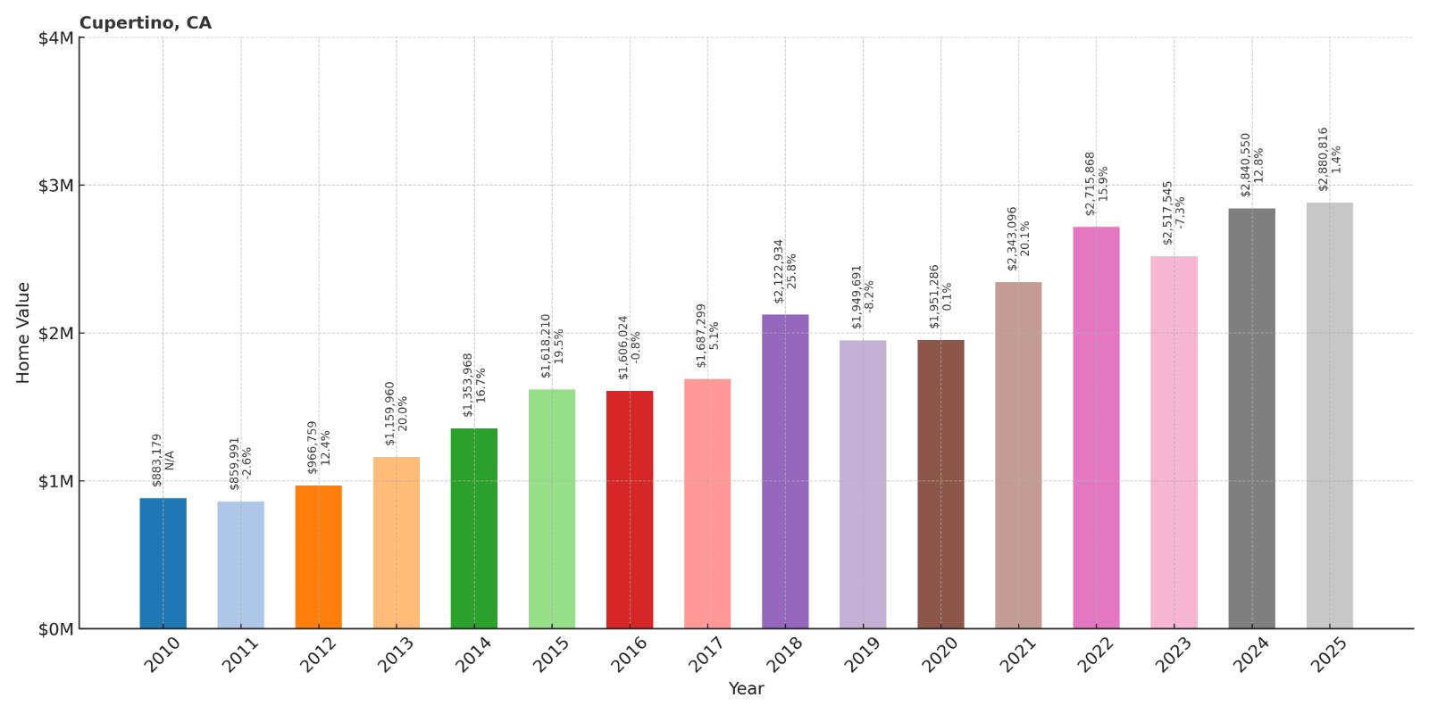 Cupertino Home Price History Chart