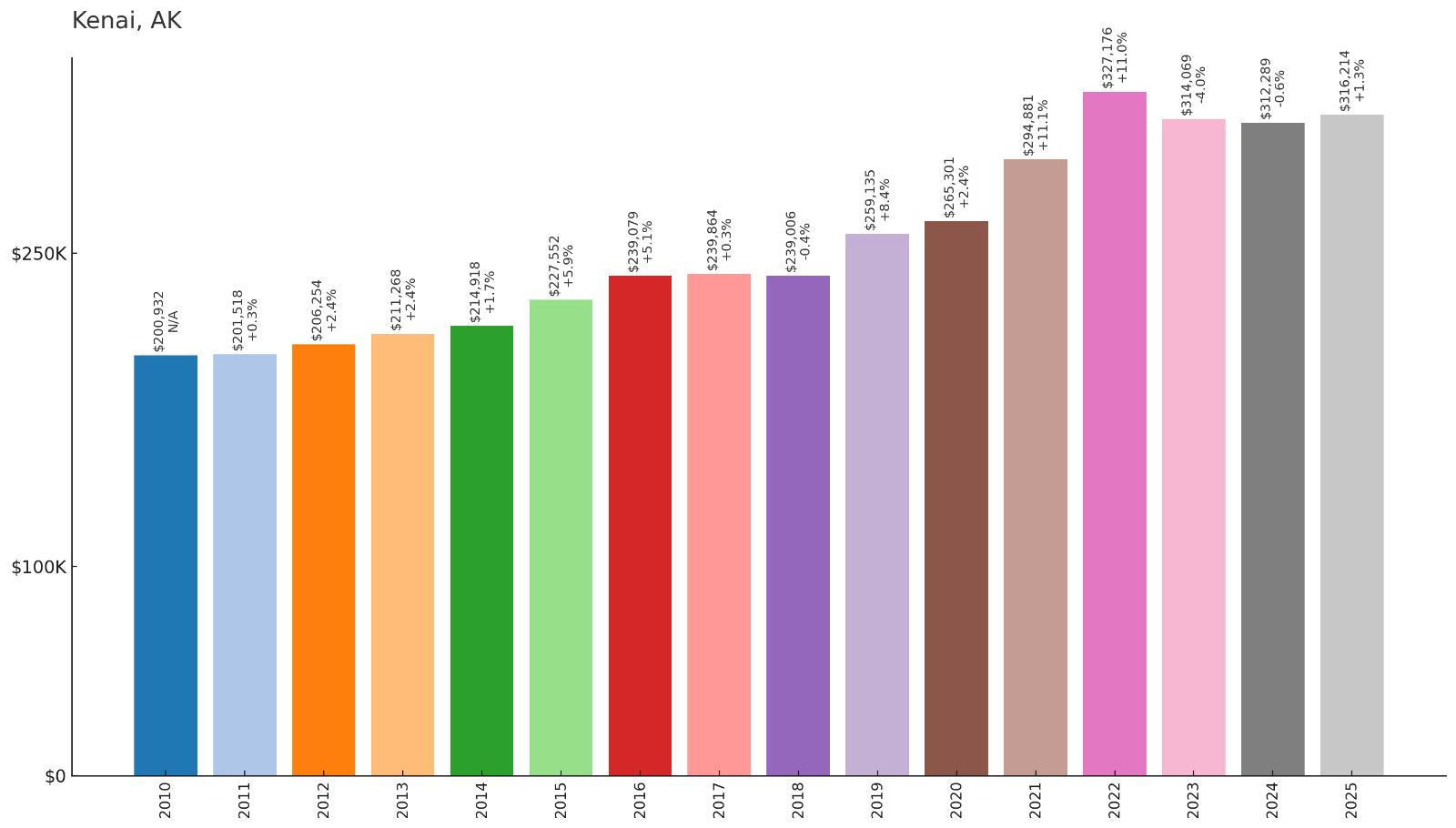 Kenai Home Price History Chart