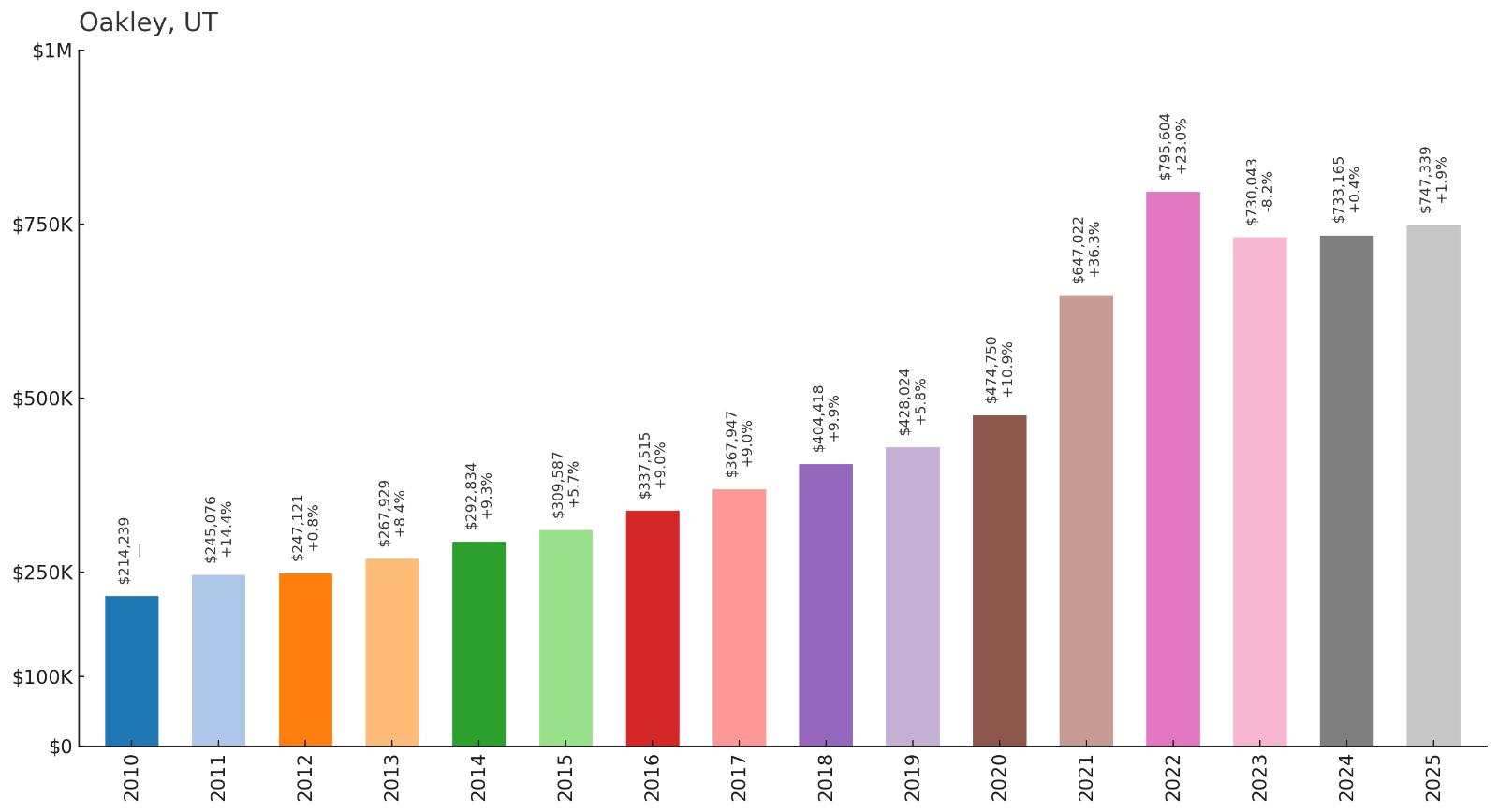 Oakley โ Home Price History Chart