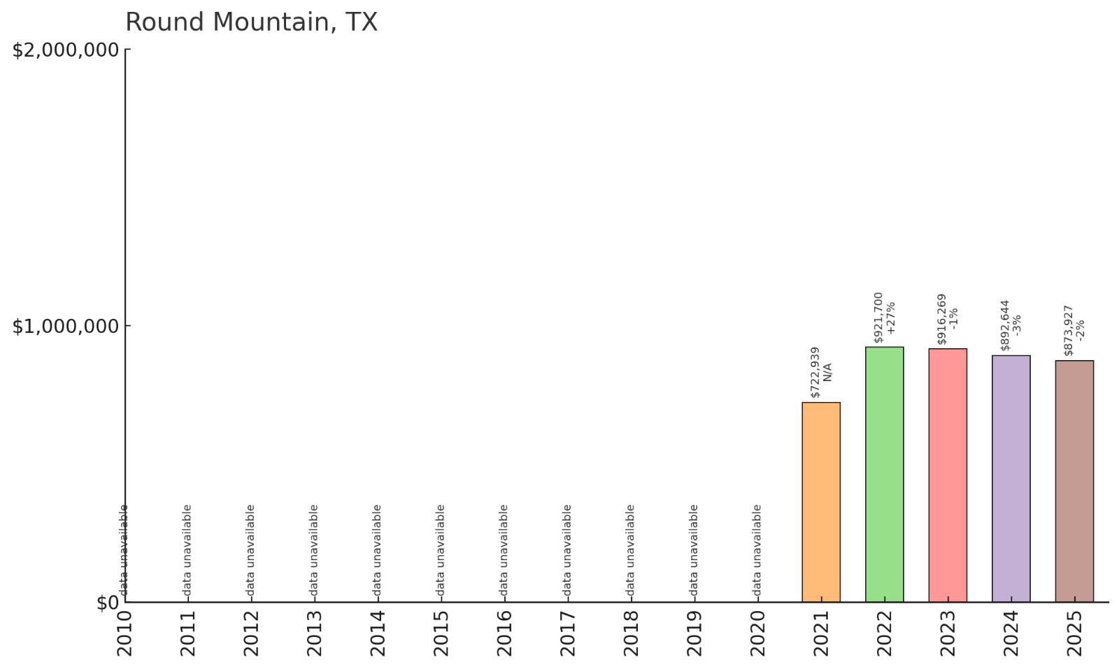 Round Mountain โ Home Price History Chart
