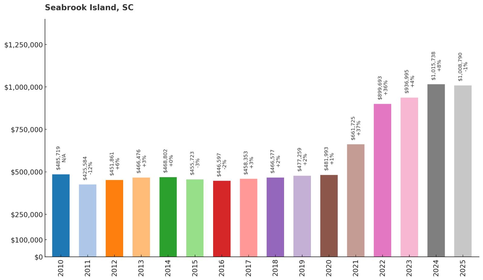 Seabrook Island – Home Price History Chart