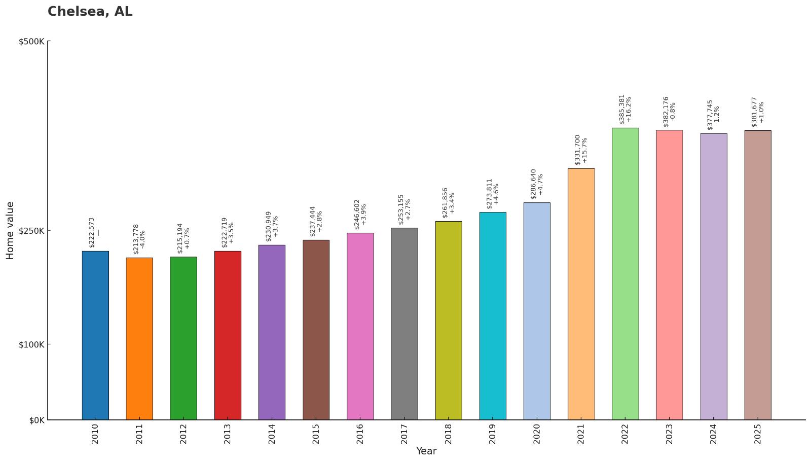 Chelsea – Home Price History Chart