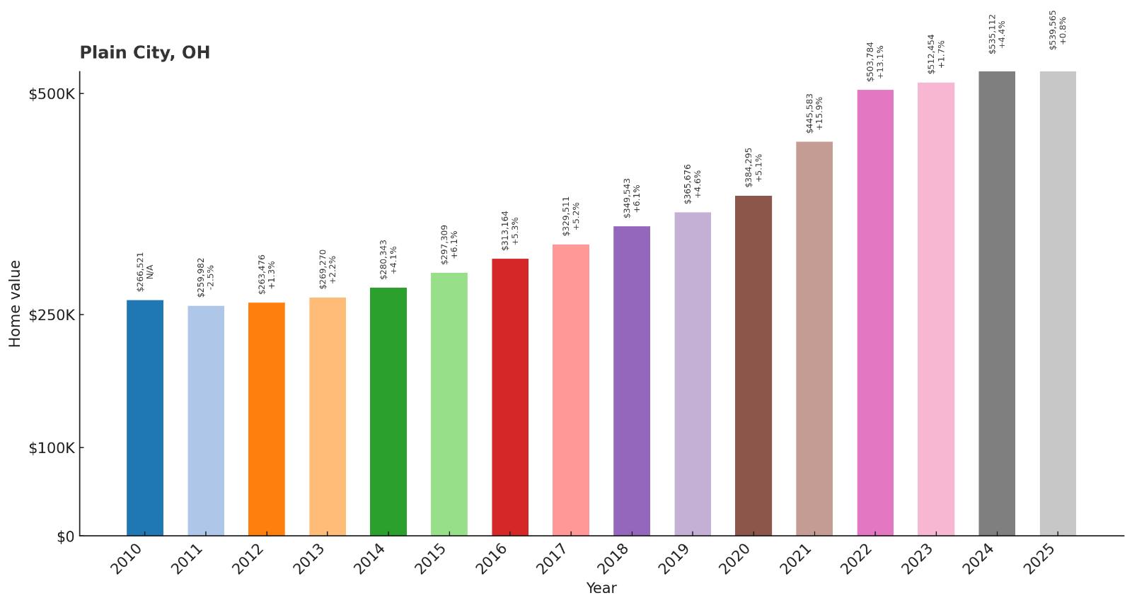 Plain City – Home Price History Chart